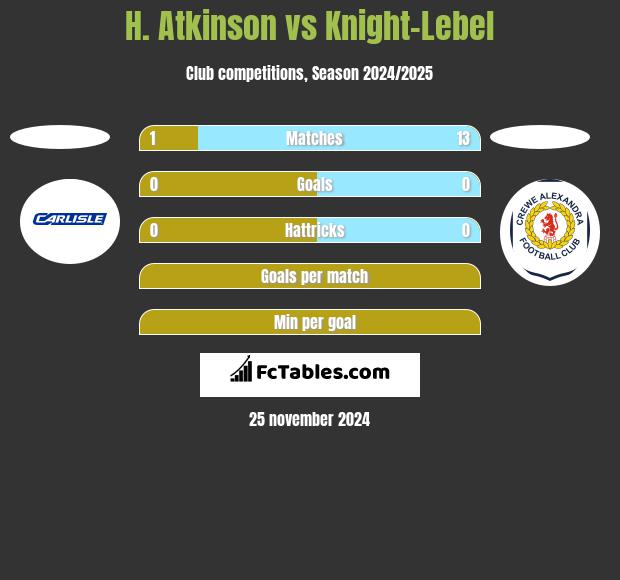 H. Atkinson vs Knight-Lebel h2h player stats