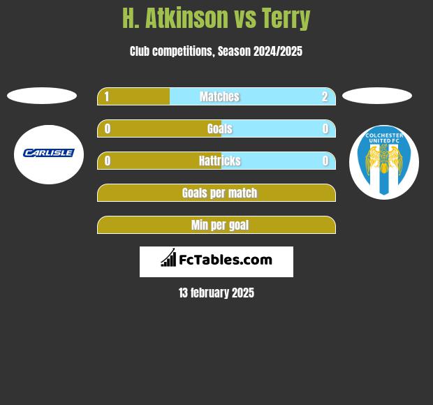 H. Atkinson vs Terry h2h player stats