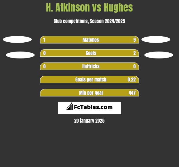 H. Atkinson vs Hughes h2h player stats