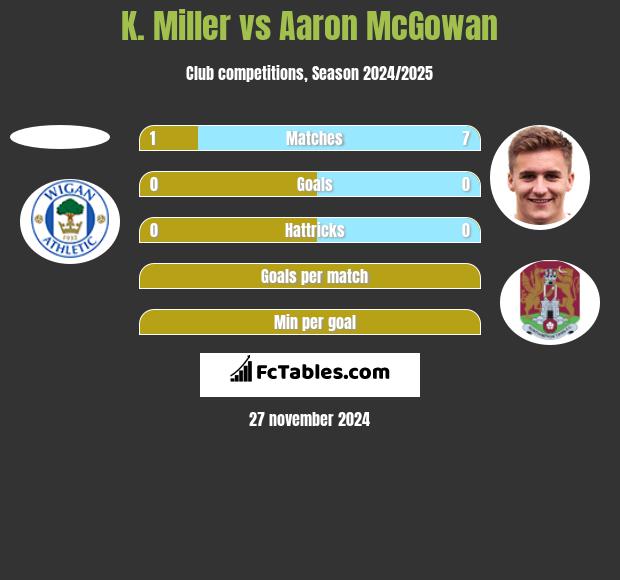 K. Miller vs Aaron McGowan h2h player stats