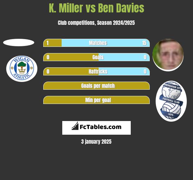 K. Miller vs Ben Davies h2h player stats