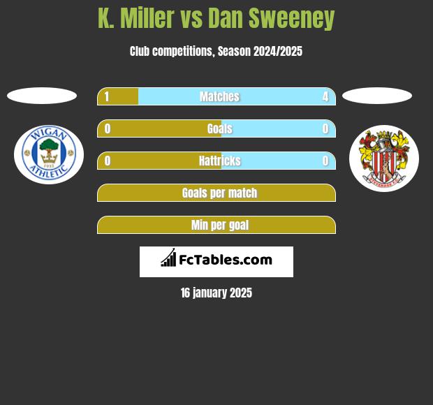 K. Miller vs Dan Sweeney h2h player stats