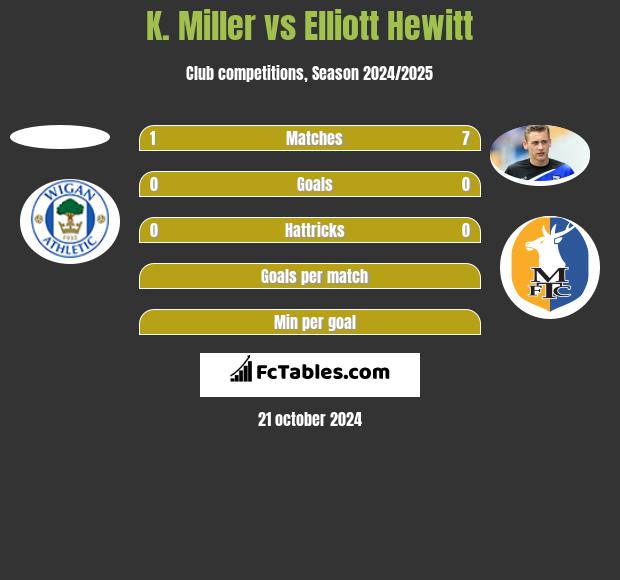 K. Miller vs Elliott Hewitt h2h player stats