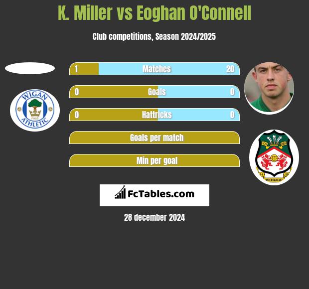 K. Miller vs Eoghan O'Connell h2h player stats