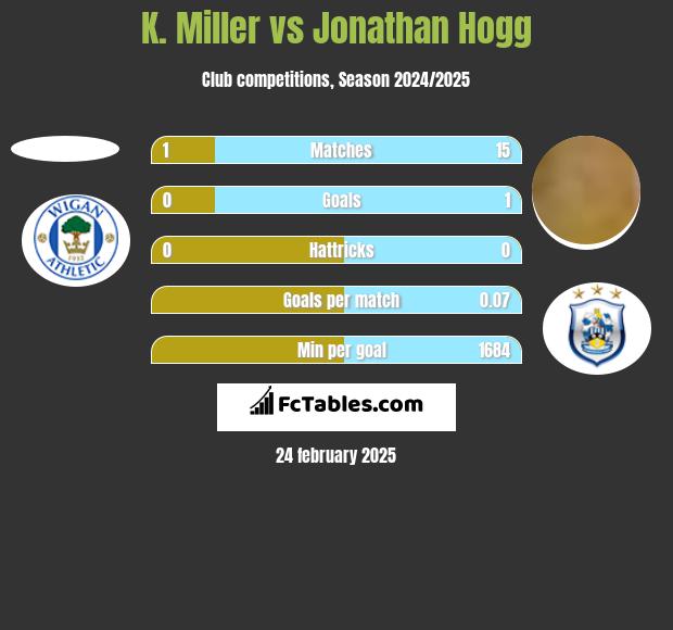 K. Miller vs Jonathan Hogg h2h player stats