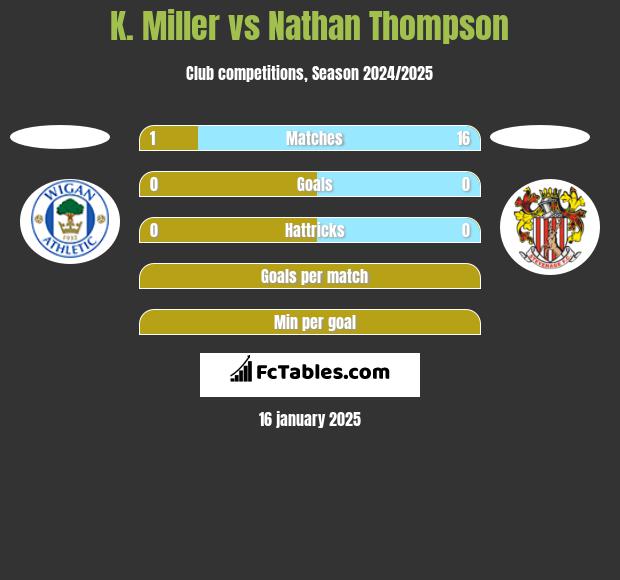 K. Miller vs Nathan Thompson h2h player stats