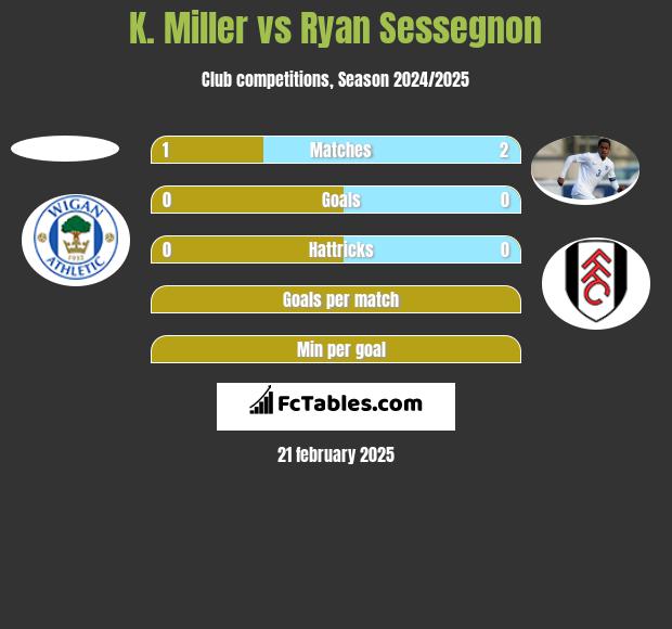 K. Miller vs Ryan Sessegnon h2h player stats