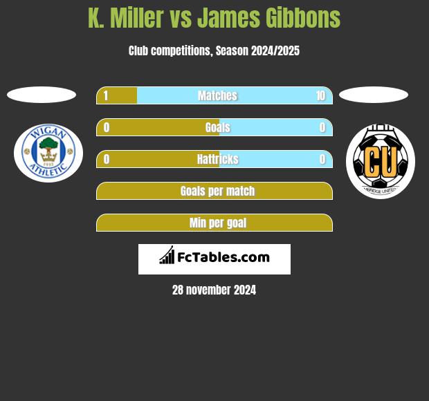 K. Miller vs James Gibbons h2h player stats