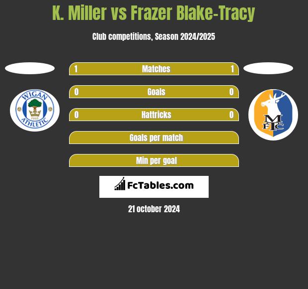 K. Miller vs Frazer Blake-Tracy h2h player stats