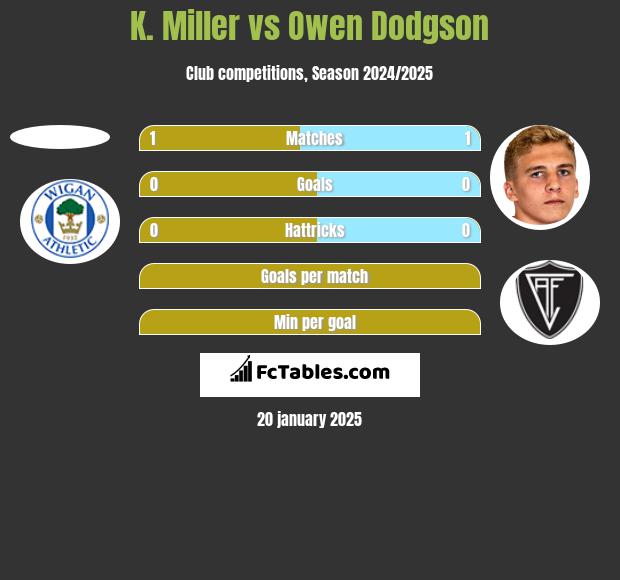 K. Miller vs Owen Dodgson h2h player stats