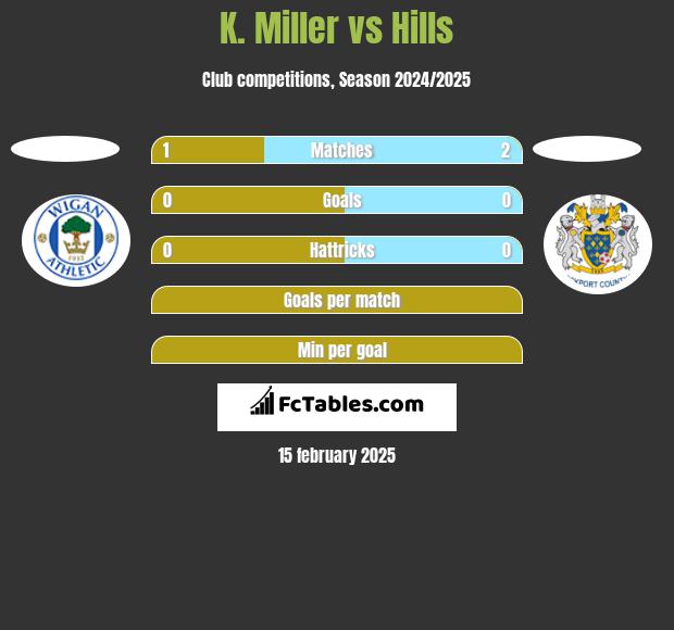 K. Miller vs Hills h2h player stats