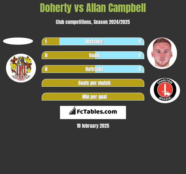 Doherty vs Allan Campbell h2h player stats