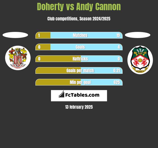 Doherty vs Andy Cannon h2h player stats