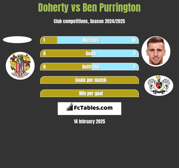 Doherty vs Ben Purrington h2h player stats