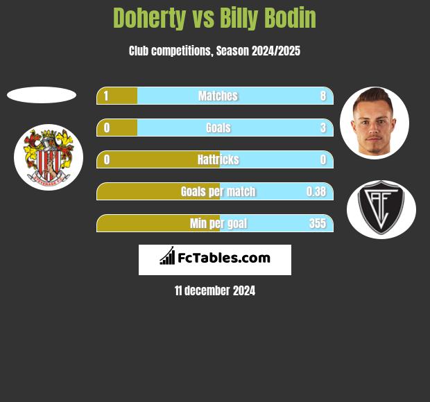 Doherty vs Billy Bodin h2h player stats