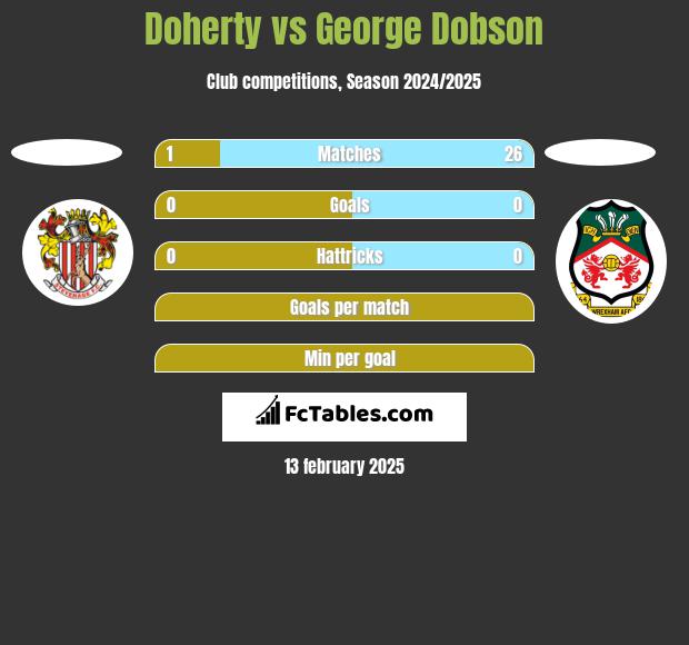 Doherty vs George Dobson h2h player stats