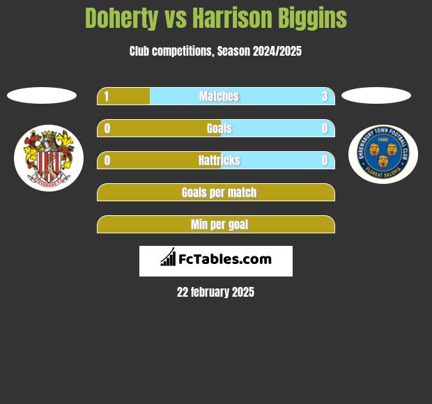 Doherty vs Harrison Biggins h2h player stats