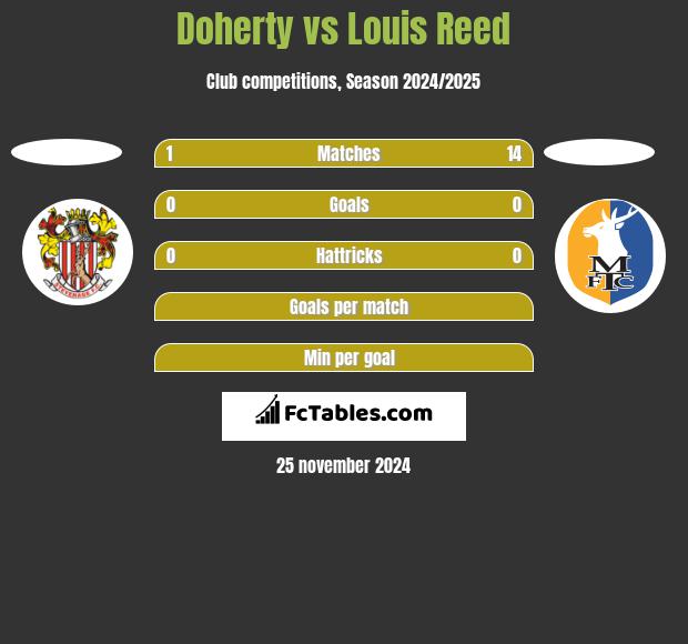 Doherty vs Louis Reed h2h player stats