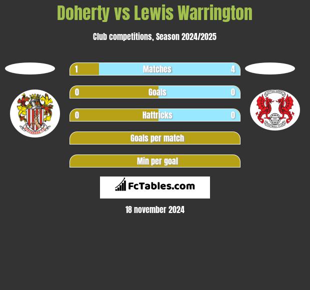 Doherty vs Lewis Warrington h2h player stats