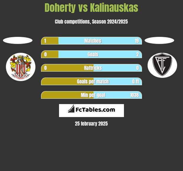 Doherty vs Kalinauskas h2h player stats