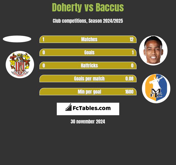 Doherty vs Baccus h2h player stats