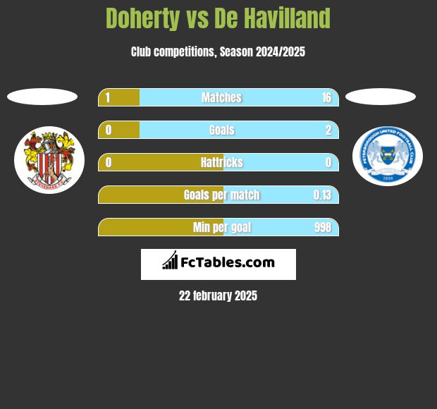 Doherty vs De Havilland h2h player stats