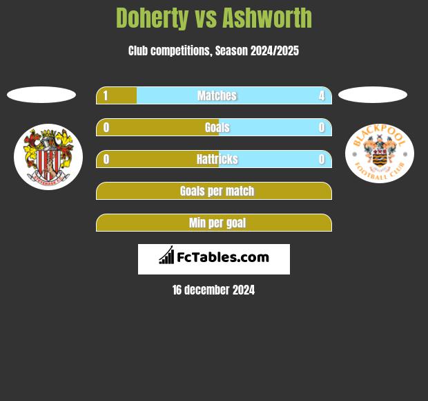 Doherty vs Ashworth h2h player stats