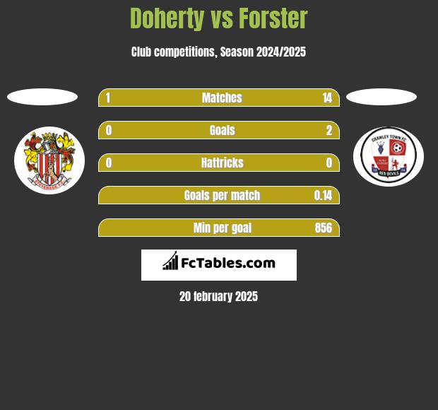 Doherty vs Forster h2h player stats