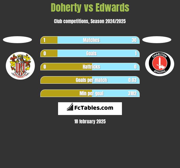 Doherty vs Edwards h2h player stats