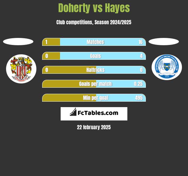 Doherty vs Hayes h2h player stats