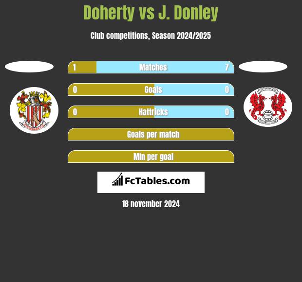 Doherty vs J. Donley h2h player stats