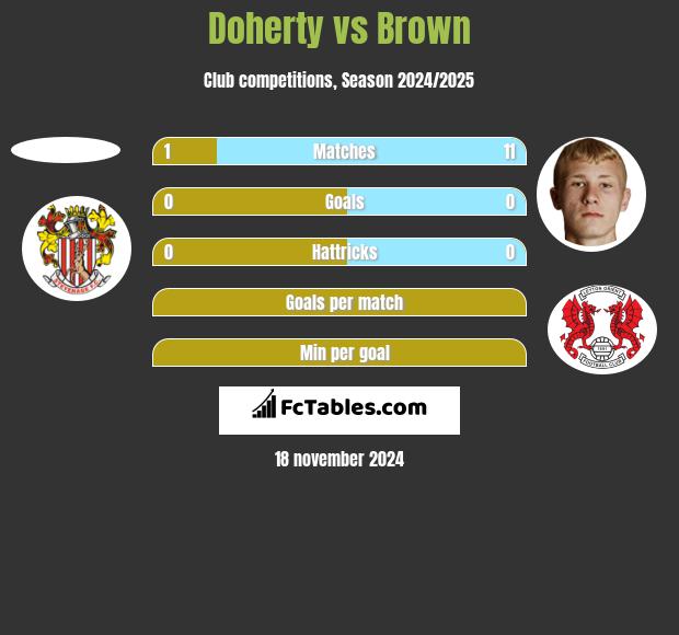 Doherty vs Brown h2h player stats