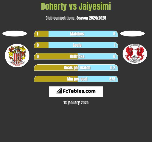 Doherty vs Jaiyesimi h2h player stats