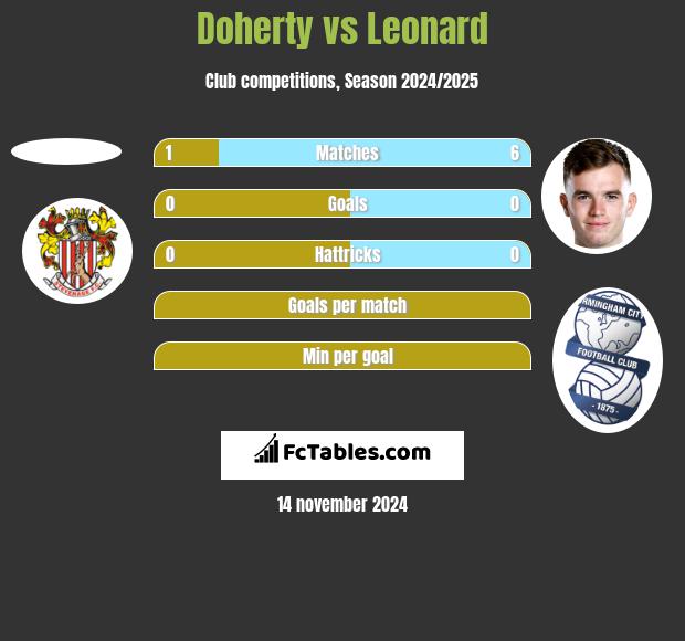 Doherty vs Leonard h2h player stats