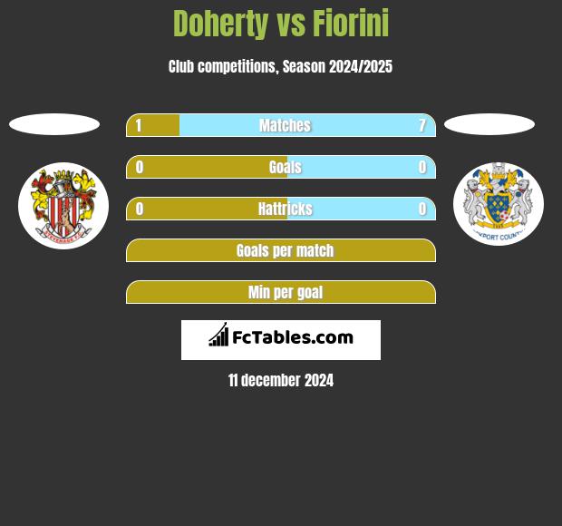 Doherty vs Fiorini h2h player stats