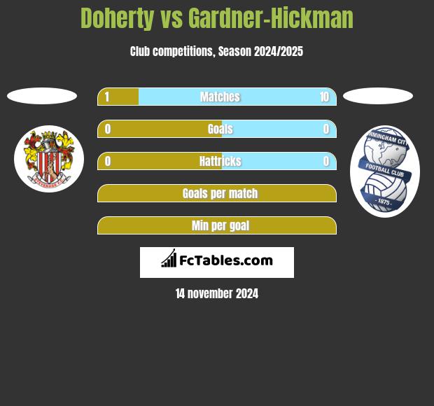 Doherty vs Gardner-Hickman h2h player stats