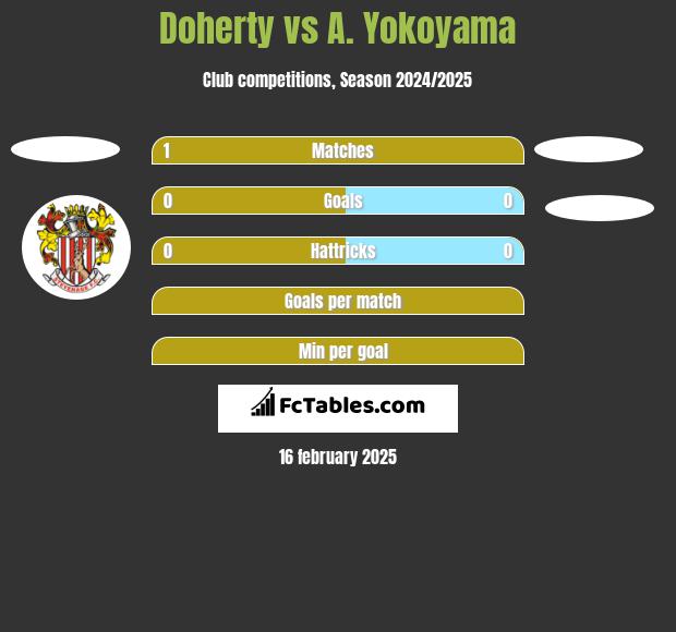 Doherty vs A. Yokoyama h2h player stats