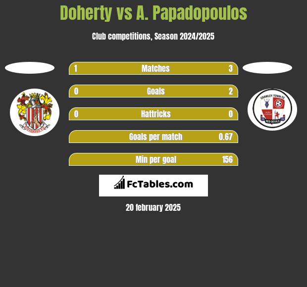 Doherty vs A. Papadopoulos h2h player stats