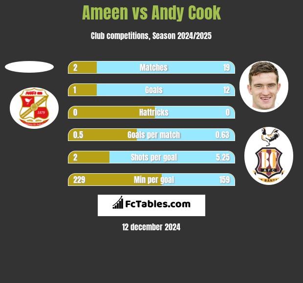 Ameen vs Andy Cook h2h player stats