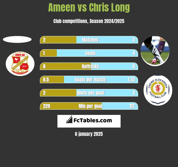 Ameen vs Chris Long h2h player stats