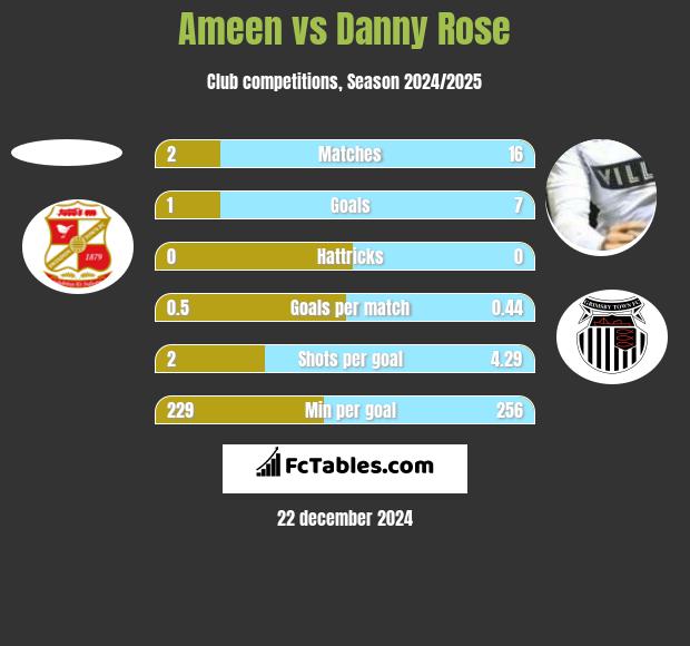 Ameen vs Danny Rose h2h player stats