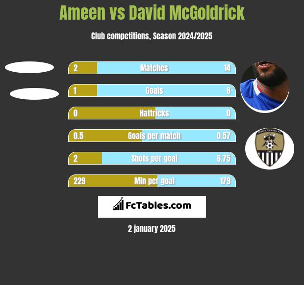 Ameen vs David McGoldrick h2h player stats