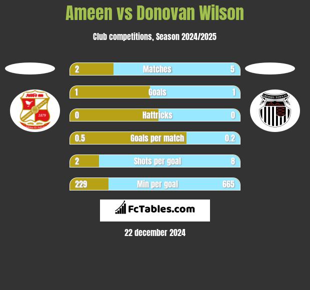 Ameen vs Donovan Wilson h2h player stats