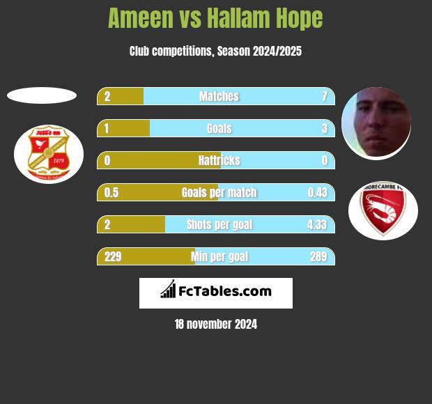 Ameen vs Hallam Hope h2h player stats