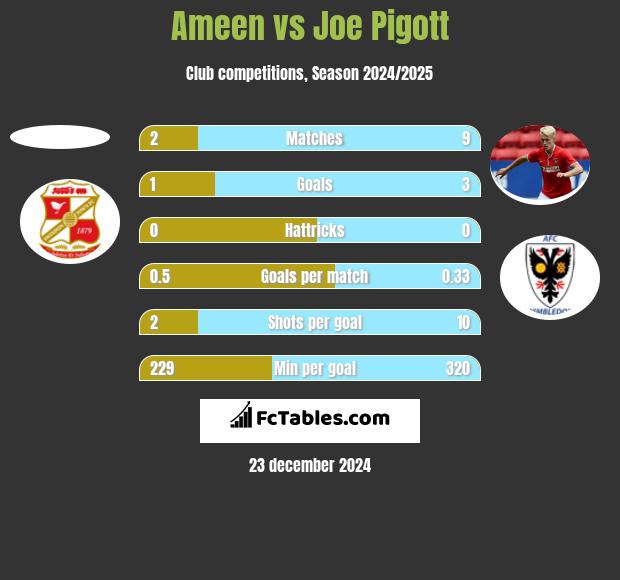 Ameen vs Joe Pigott h2h player stats