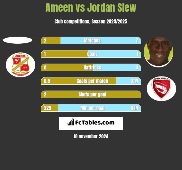 Ameen vs Jordan Slew h2h player stats