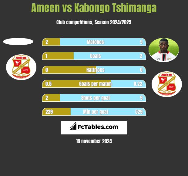 Ameen vs Kabongo Tshimanga h2h player stats