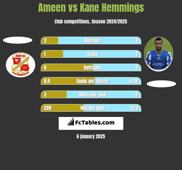 Ameen vs Kane Hemmings h2h player stats