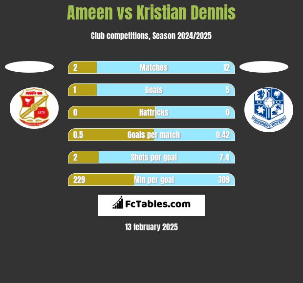 Ameen vs Kristian Dennis h2h player stats