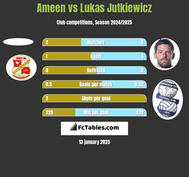 Ameen vs Lukas Jutkiewicz h2h player stats